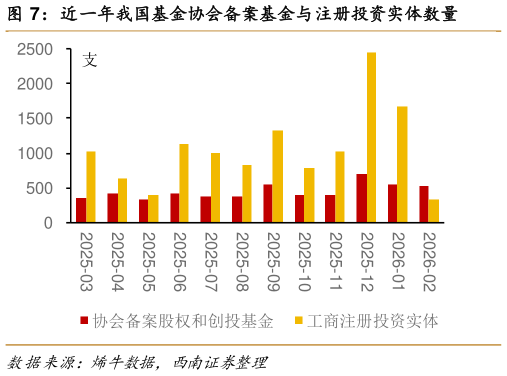 如何看待近一年我国基金协会备案基金与注册投资实体数量