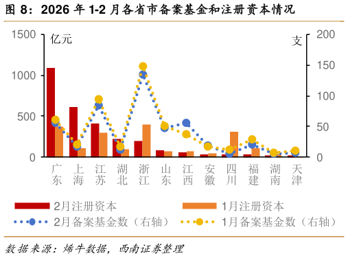 一起讨论下2026 年 1-2 月各省市备案基金和注册资本情况