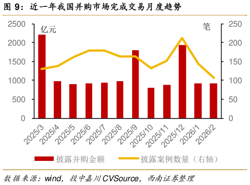 如何才能近一年我国并购市场完成交易月度趋势