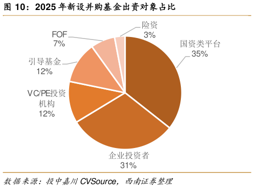 如何解释2025 年新设并购基金出资对象占比