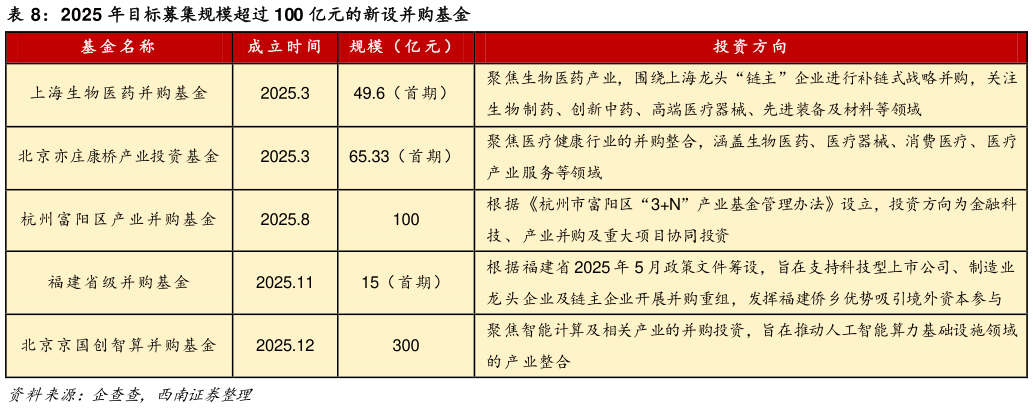 我想了解一下2025 年目标募集规模超过 100 亿元的新设并购基金