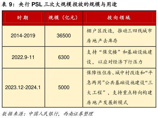 一起讨论下央行 PSL 三次大规模投放的规模与用途