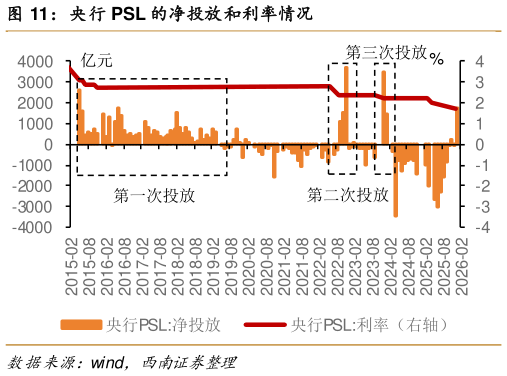 谁知道央行 PSL 的净投放和利率情况