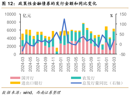 如何看待政策性金融债券的发行金额和同比变化