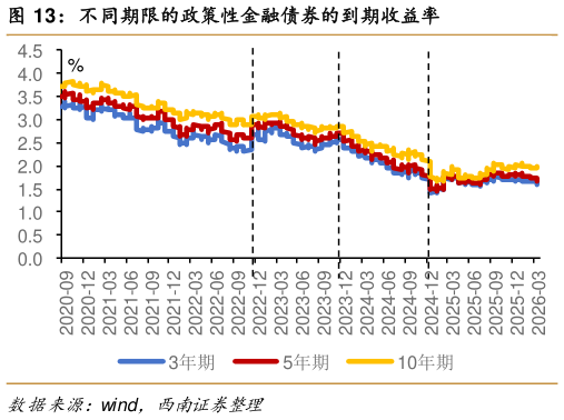 我想了解一下不同期限的政策性金融债券的到期收益率
