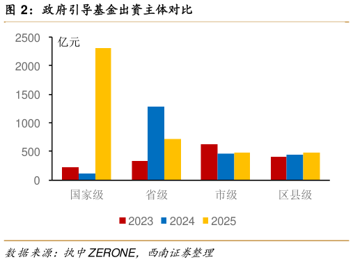 如何看待政府引导基金出资主体对比