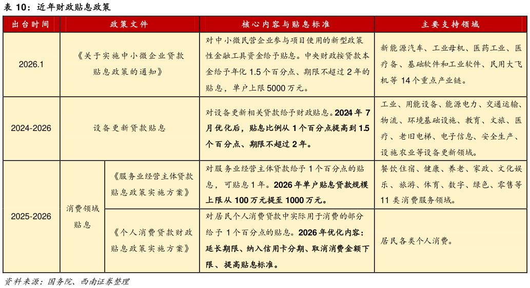 如何解释近年财政贴息政策