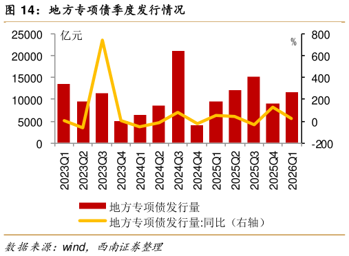 如何解释地方专项债季度发行情况