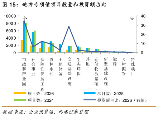 如何看待地方专项债项目数量和投资额占比