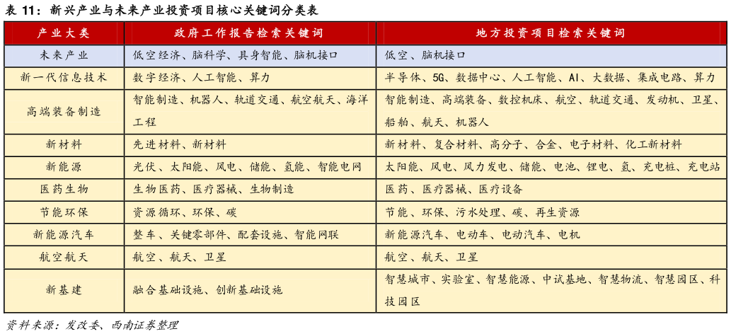 想关注一下新兴产业与未来产业投资项目核心关键词分类表