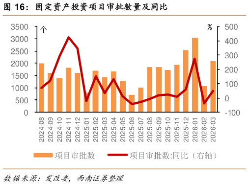 如何了解固定资产投资项目审批数量及同比