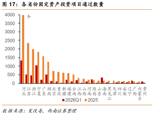 各位网友请教一下各省份固定资产投资项目通过数量