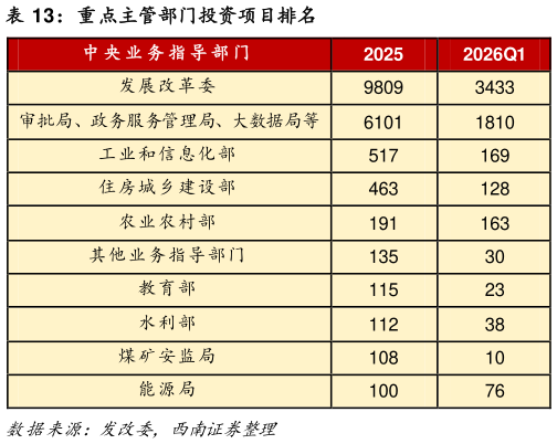 怎样理解重点主管部门投资项目排名