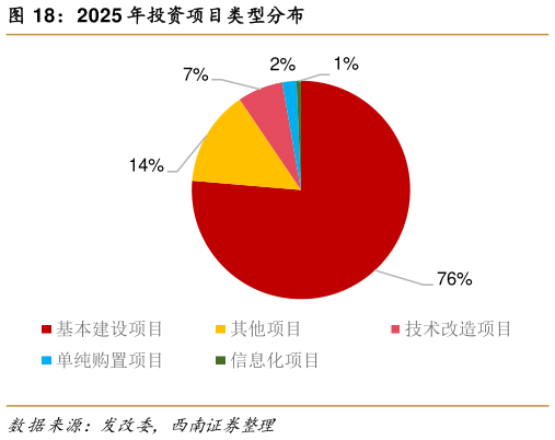 想关注一下2025 年投资项目类型分布