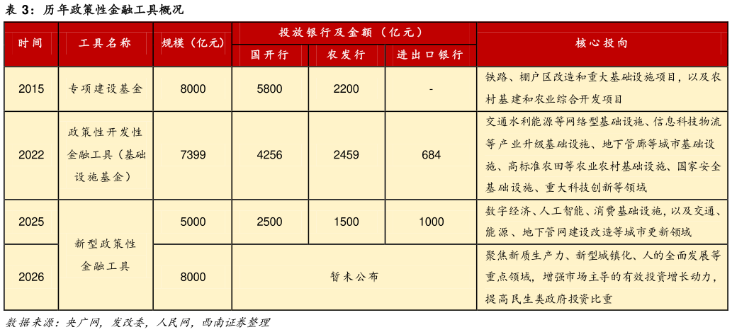咨询下各位历年政策性金融工具概况