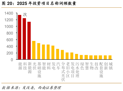 如何解释2025 年投资项目名称词频数量
