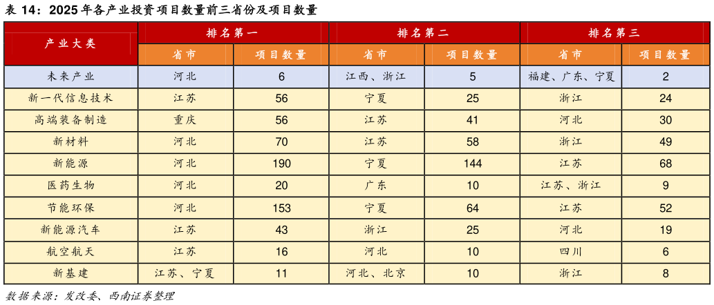 如何解释2025 年各产业投资项目数量前三省份及项目数量