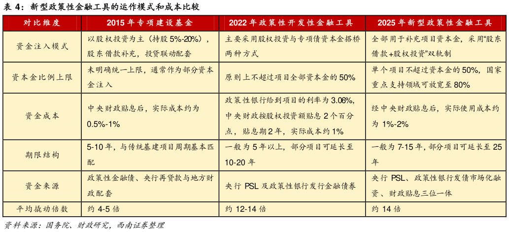 一起讨论下新型政策性金融工具的运作模式和成本比较