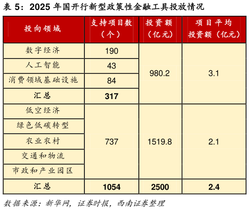 想问下各位网友2025 年国开行新型政策性金融工具投放情况