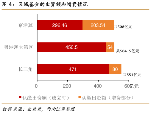 如何了解区域基金的出资额和增资情况