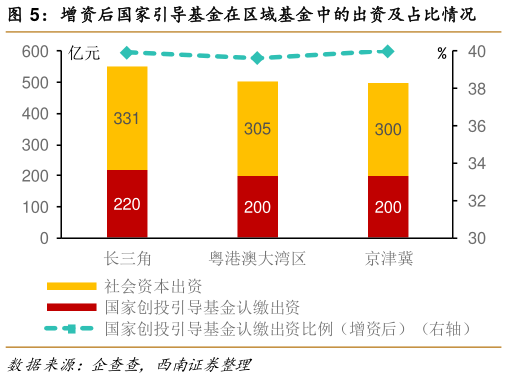 如何才能增资后国家引导基金在区域基金中的出资及占比情况