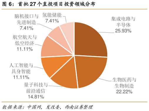 咨询大家首批 27 个直投项目投资领域分布