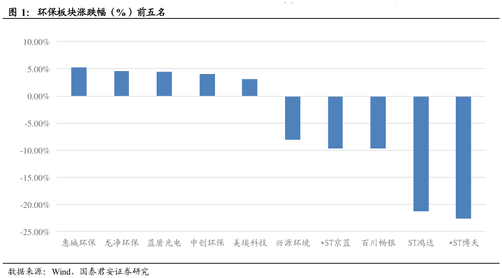 如何才能环保板块涨跌幅（%）前五名