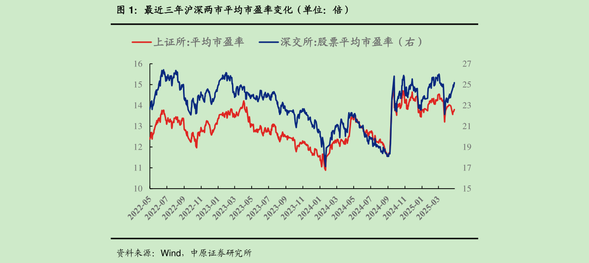 各位网友请教一下最近三年沪深两市平均市盈率变化（单位：倍）