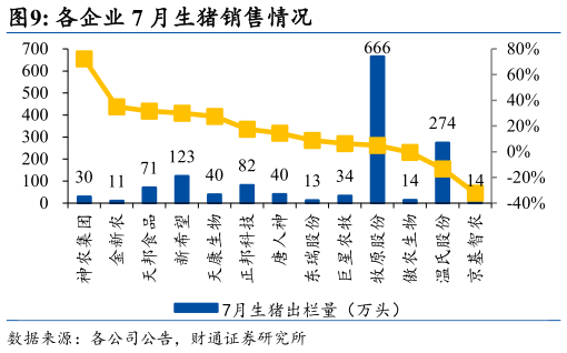 想关注一下各企业 7 月生猪销售情况