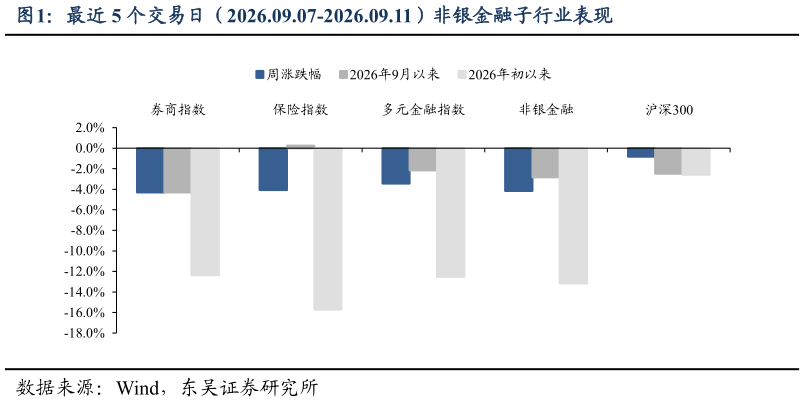 咨询大家最近 5 个交易日（2026.09.07-2026.09.11）非银金融子行业表现