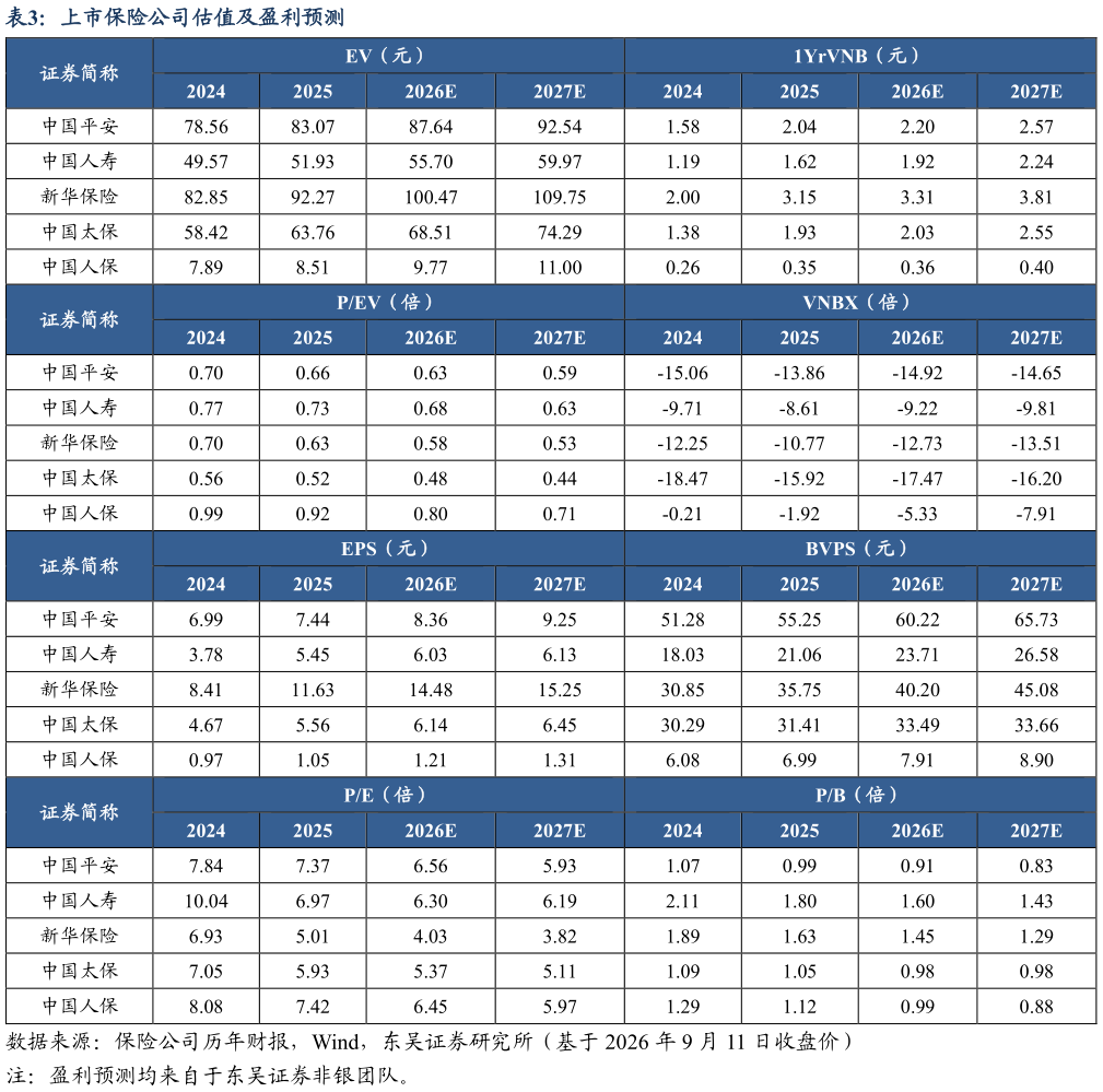 如何解释上市保险公司估值及盈利预测