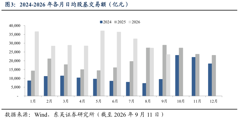 一起讨论下2024-2026 年各月日均股基交易额（亿元）