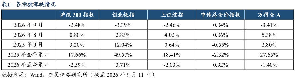 如何解释各指数涨跌情况