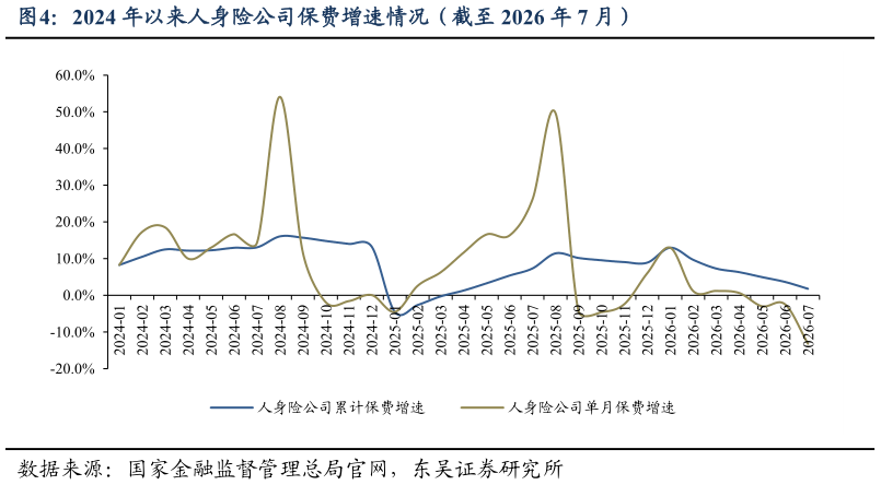 我想了解一下2024 年以来人身险公司保费增速情况（截至 2026 年 7 月）