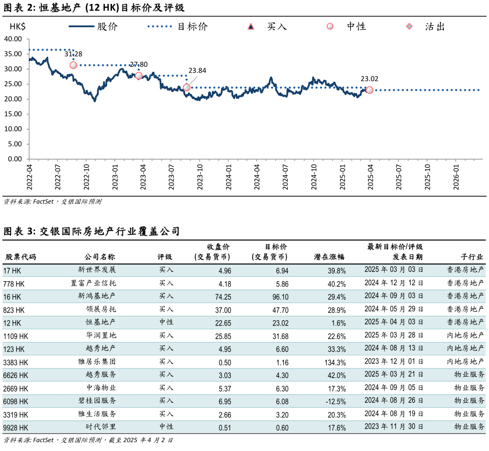 想问下各位网友恒基地产 12 HK目标价及评级