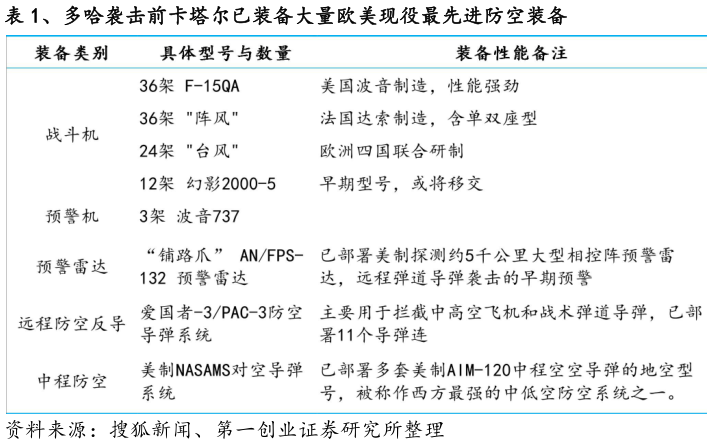 想关注一下、多哈袭击前卡塔尔已装备大量欧美现役最先进防空装备