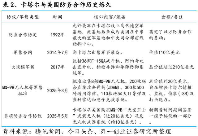 如何看待、卡塔尔与美国防务合作历史悠久