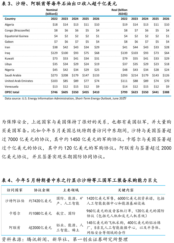 如何才能、沙特、阿联酋等每年石油出口收入超千亿美元 、今年 5 月特朗普中东之行显示沙特等三国军工装备采购能力巨大