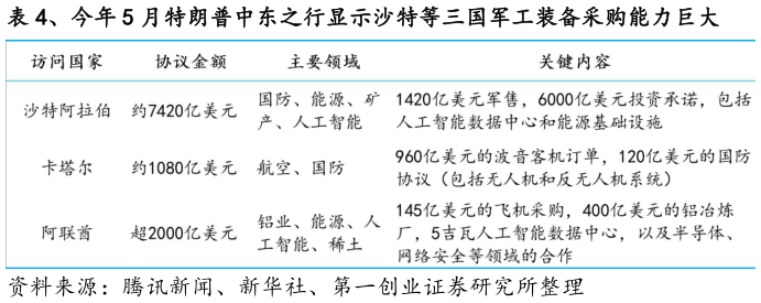想关注一下、今年 5 月特朗普中东之行显示沙特等三国军工装备采购能力巨大