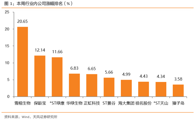 咨询下各位本周行业内公司涨幅排名（%）