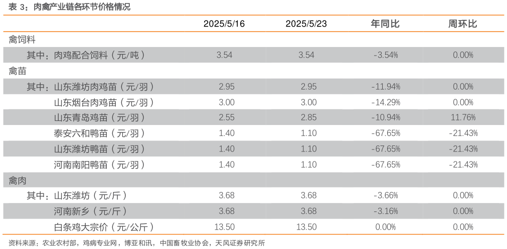 如何才能肉禽产业链各环节价格情况