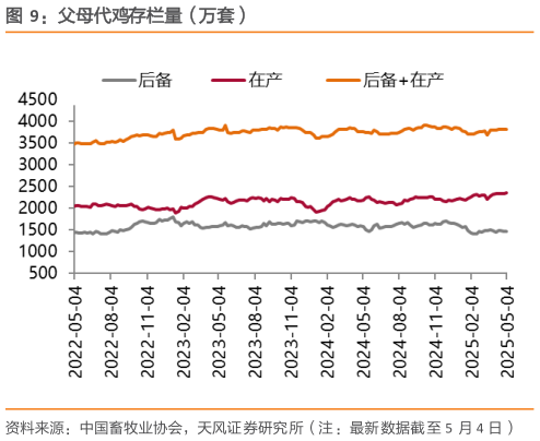 如何才能父母代鸡存栏量（万套）