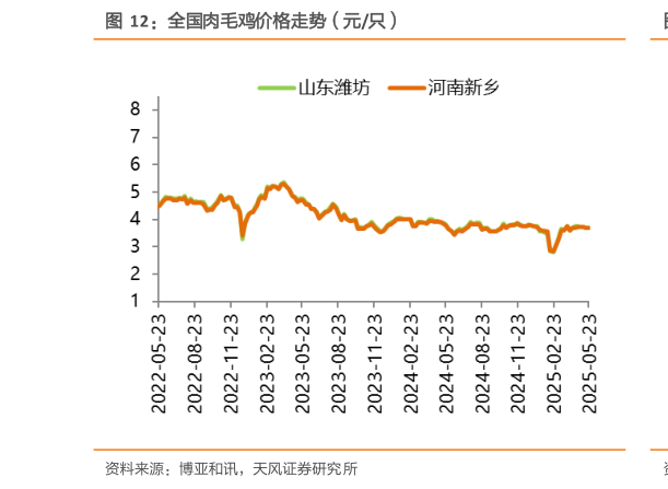 想问下各位网友全国肉毛鸡价格走势（元只）