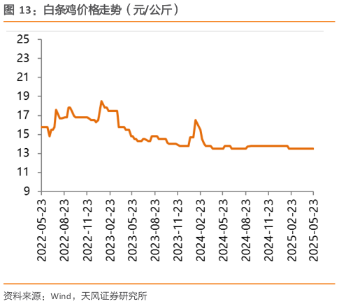 想关注一下白条鸡价格走势（元公斤）