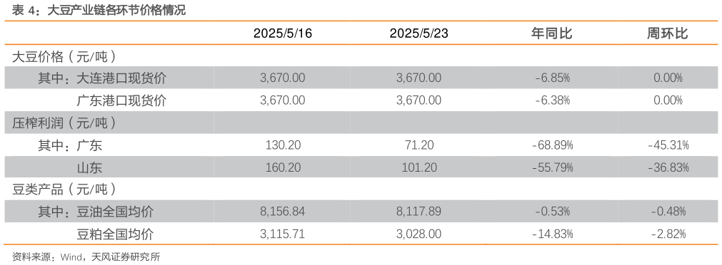 如何看待大豆产业链各环节价格情况
