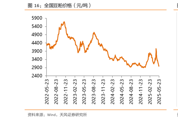 如何才能全国豆粕价格（元吨）
