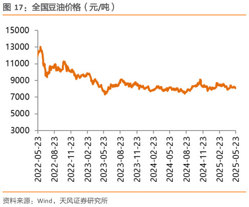 如何才能全国豆油价格（元吨）
