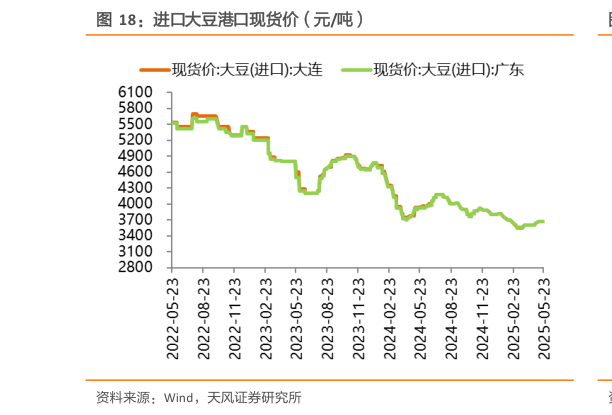 如何看待进口大豆港口现货价（元吨）