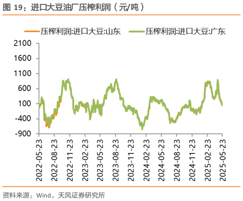 咨询大家进口大豆油厂压榨利润（元吨）