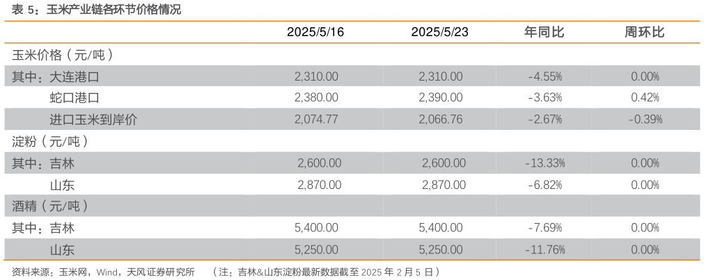 请问一下玉米产业链各环节价格情况